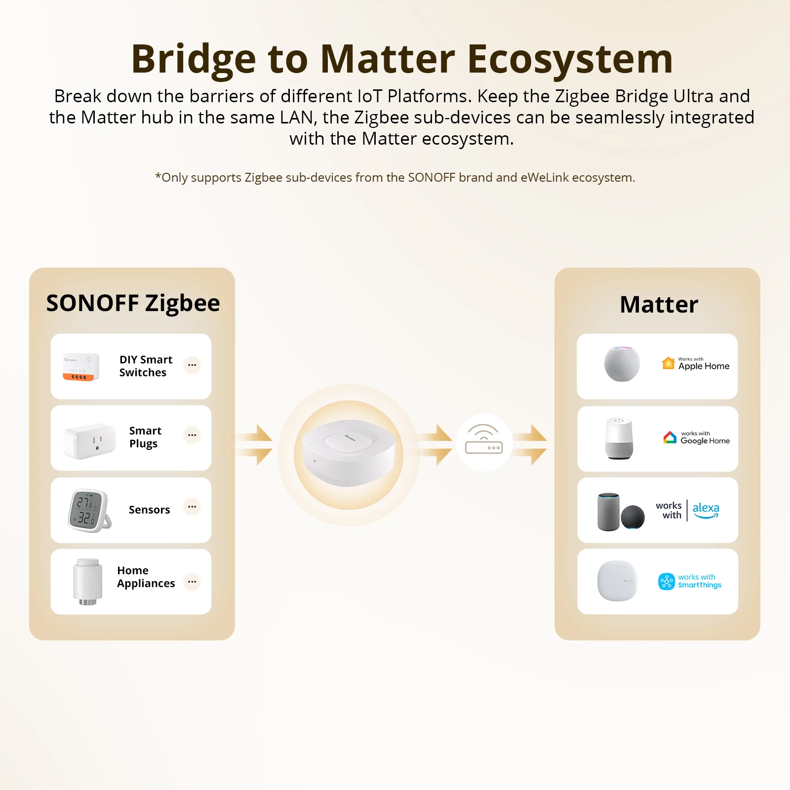 SONOFF ZB Bridge-U Matter, Bri - Smart Home Gateway recensione e prezzo